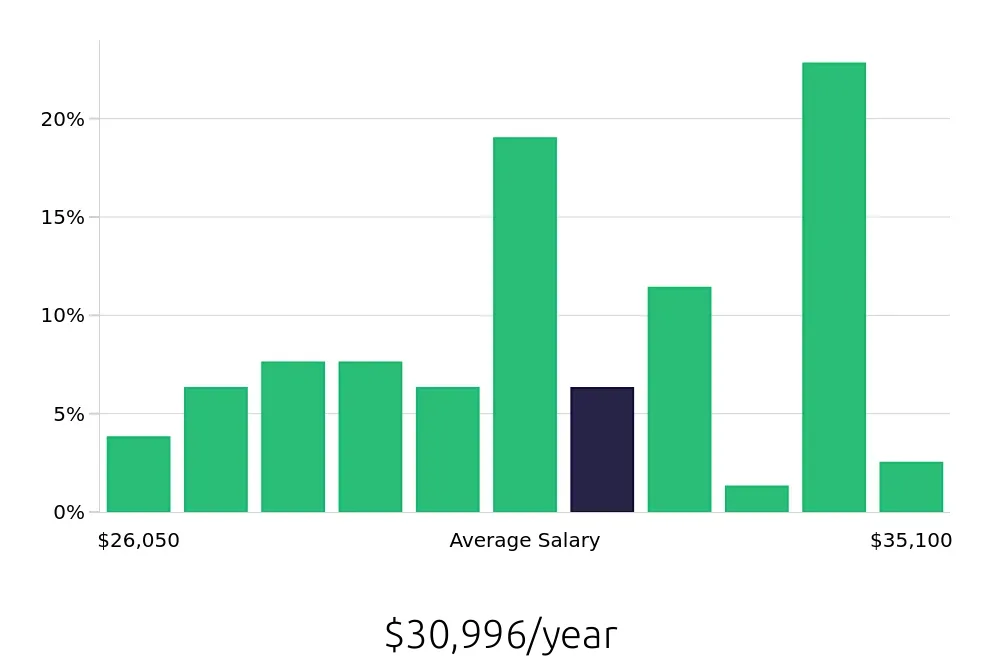 Graph depicting the yearly salary distribution for Team Member jobs in Moorhead, MN, showing an average salary of $30,996 with varying distribution percentages across salary ranges.