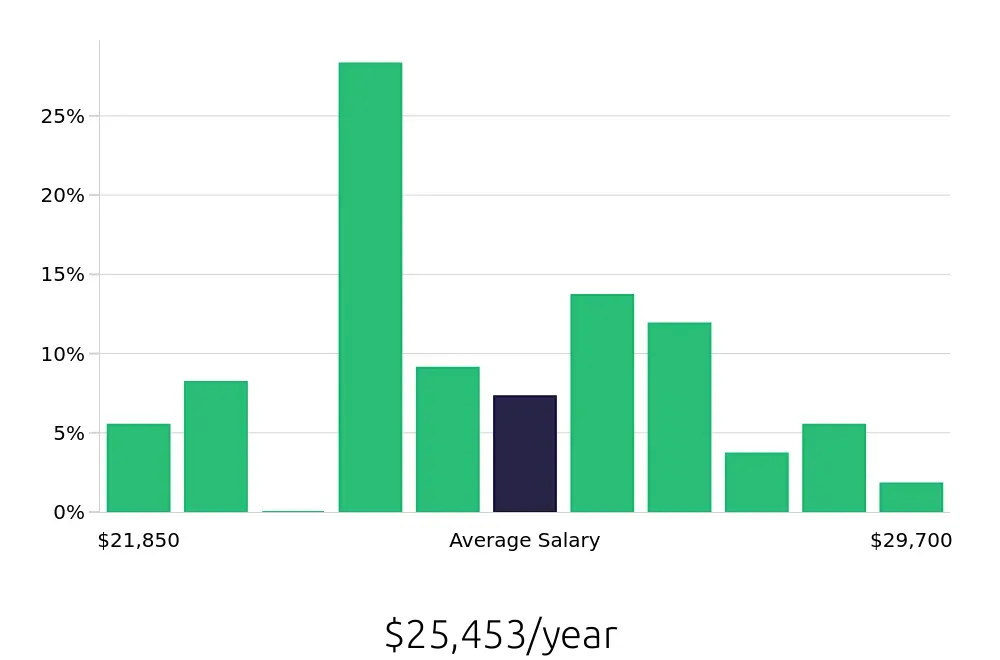 Graph depicting the yearly salary distribution for Team Member jobs in Mount Vernon, OH, showing an average salary of $25,453 with varying distribution percentages across salary ranges.