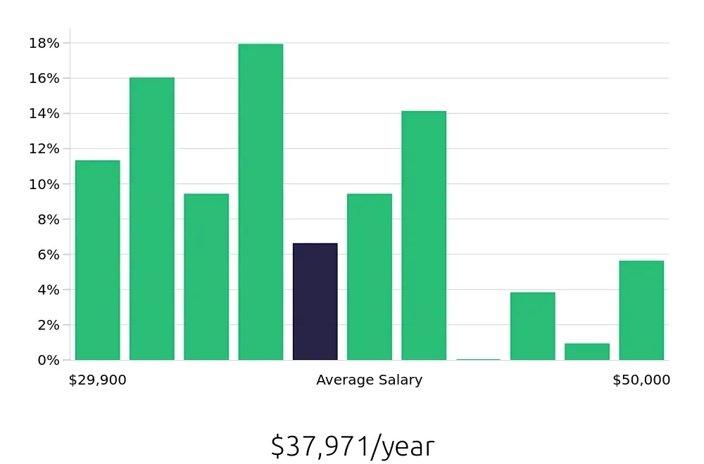 Graph depicting the yearly salary distribution for Team Member jobs in Murrieta, CA, showing an average salary of $37,971 with varying distribution percentages across salary ranges.