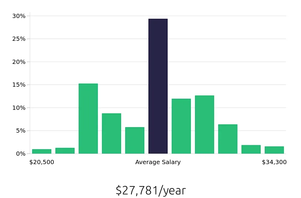 Graph depicting the yearly salary distribution for Team Member jobs in Nampa, ID, showing an average salary of $27,781 with varying distribution percentages across salary ranges.