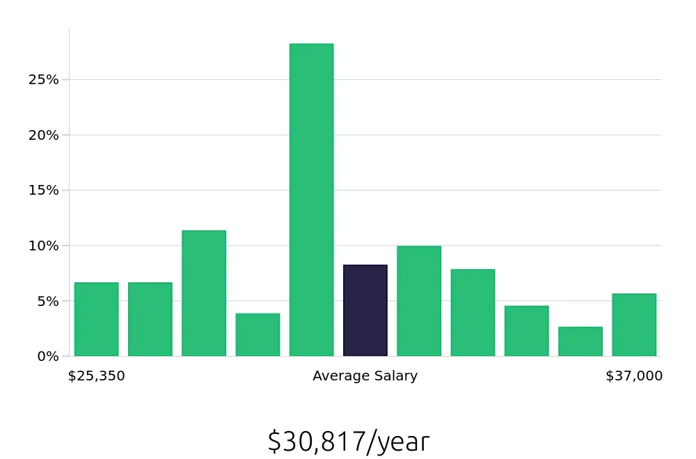 Graph depicting the yearly salary distribution for Team Member jobs in Naperville, IL, showing an average salary of $30,817 with varying distribution percentages across salary ranges.