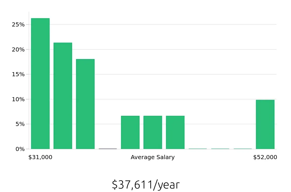 Graph depicting the yearly salary distribution for Team Member jobs in New Brunswick, NJ, showing an average salary of $37,611 with varying distribution percentages across salary ranges.