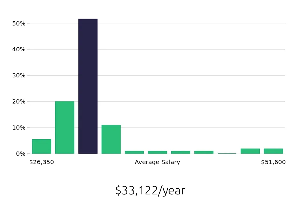 Graph depicting the yearly salary distribution for Team Member jobs in New Haven, CT, showing an average salary of $33,122 with varying distribution percentages across salary ranges.