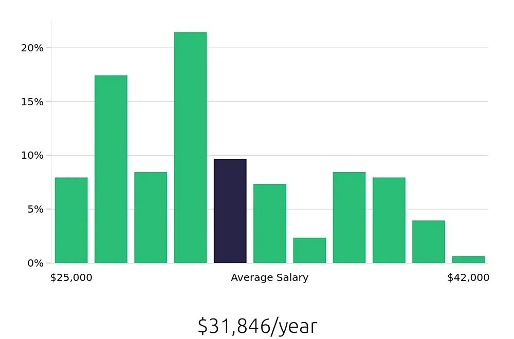 Graph depicting the yearly salary distribution for Team Member jobs in Newark, NJ, showing an average salary of $31,846 with varying distribution percentages across salary ranges.