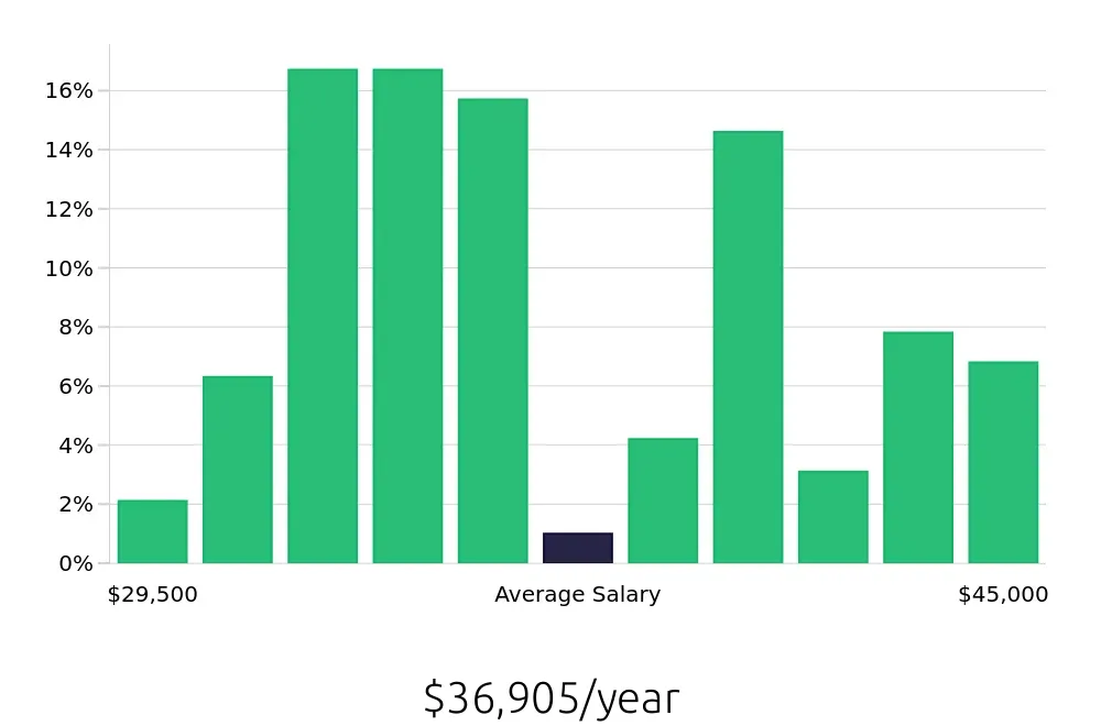 Graph depicting the yearly salary distribution for Team Member jobs in Newport Beach, CA, showing an average salary of $36,905 with varying distribution percentages across salary ranges.