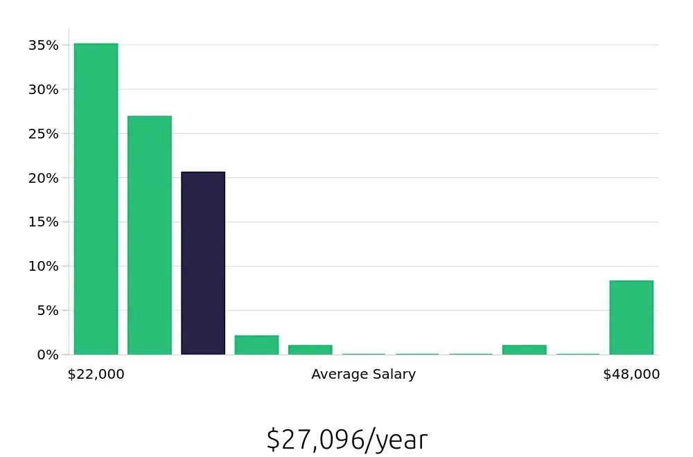 Graph depicting the yearly salary distribution for Team Member jobs in Nicholasville, KY, showing an average salary of $27,096 with varying distribution percentages across salary ranges.