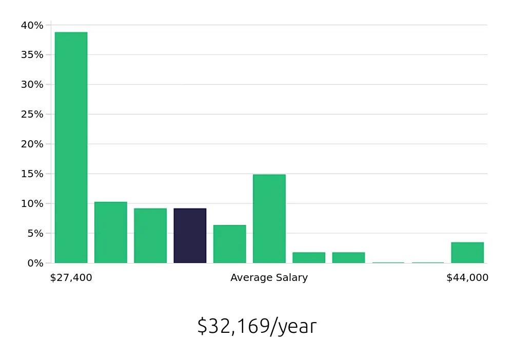 Graph depicting the yearly salary distribution for Team Member jobs in Normal, IL, showing an average salary of $32,169 with varying distribution percentages across salary ranges.