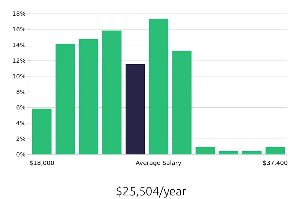 Graph depicting the yearly salary distribution for Team Member jobs in Norman, OK, showing an average salary of $25,504 with varying distribution percentages across salary ranges.