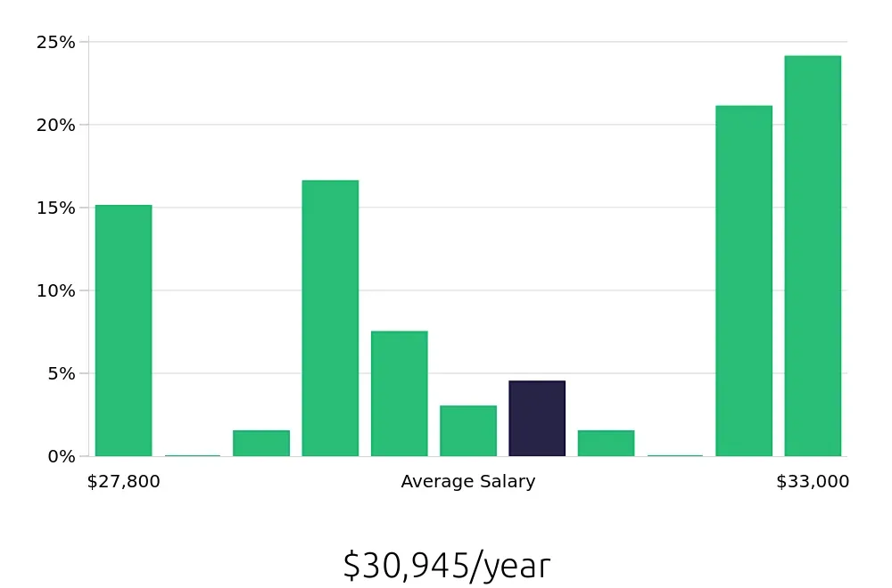 Graph depicting the yearly salary distribution for Team Member jobs in Northglenn, CO, showing an average salary of $30,945 with varying distribution percentages across salary ranges.