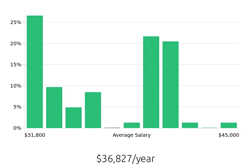 Graph depicting the yearly salary distribution for Team Member jobs in Norwalk, CA, showing an average salary of $36,827 with varying distribution percentages across salary ranges.
