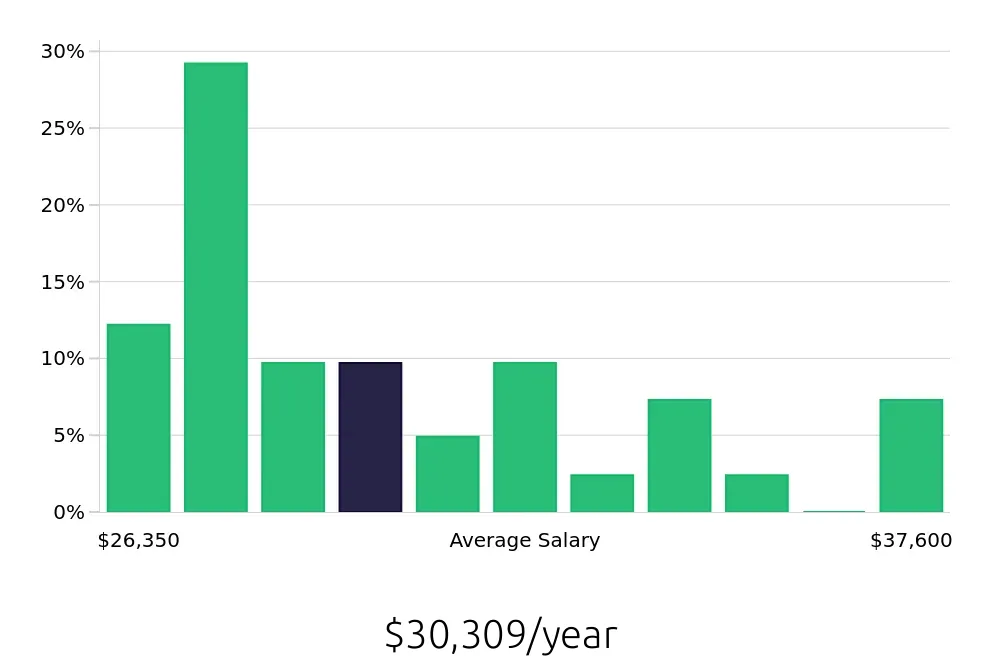 Graph depicting the yearly salary distribution for Team Member jobs in Norwich, CT, showing an average salary of $30,309 with varying distribution percentages across salary ranges.
