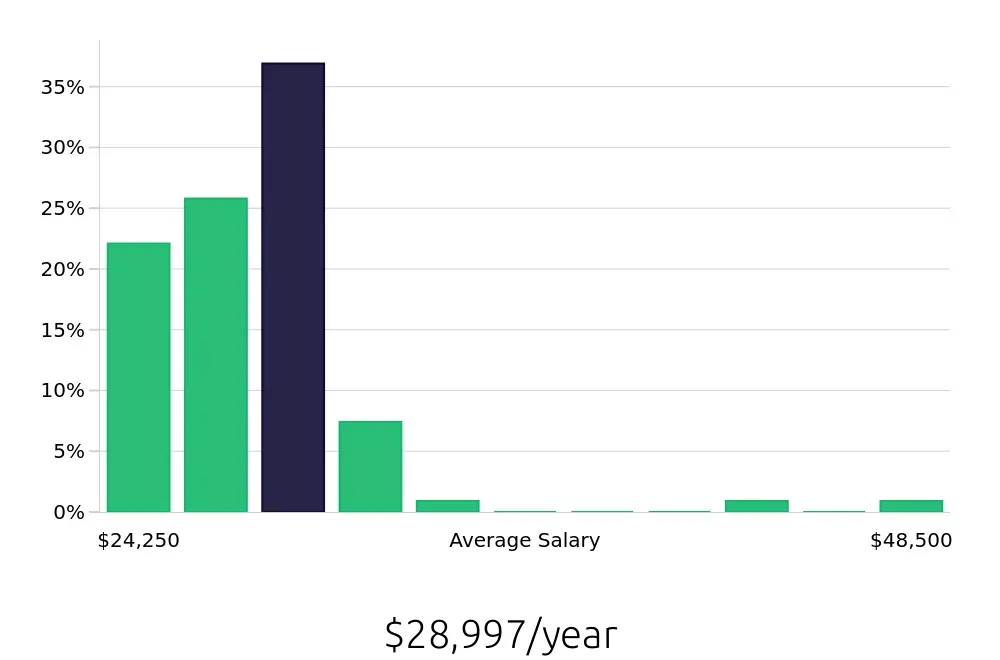 Graph depicting the yearly salary distribution for Team Member jobs in O'Fallon, IL, showing an average salary of $28,997 with varying distribution percentages across salary ranges.