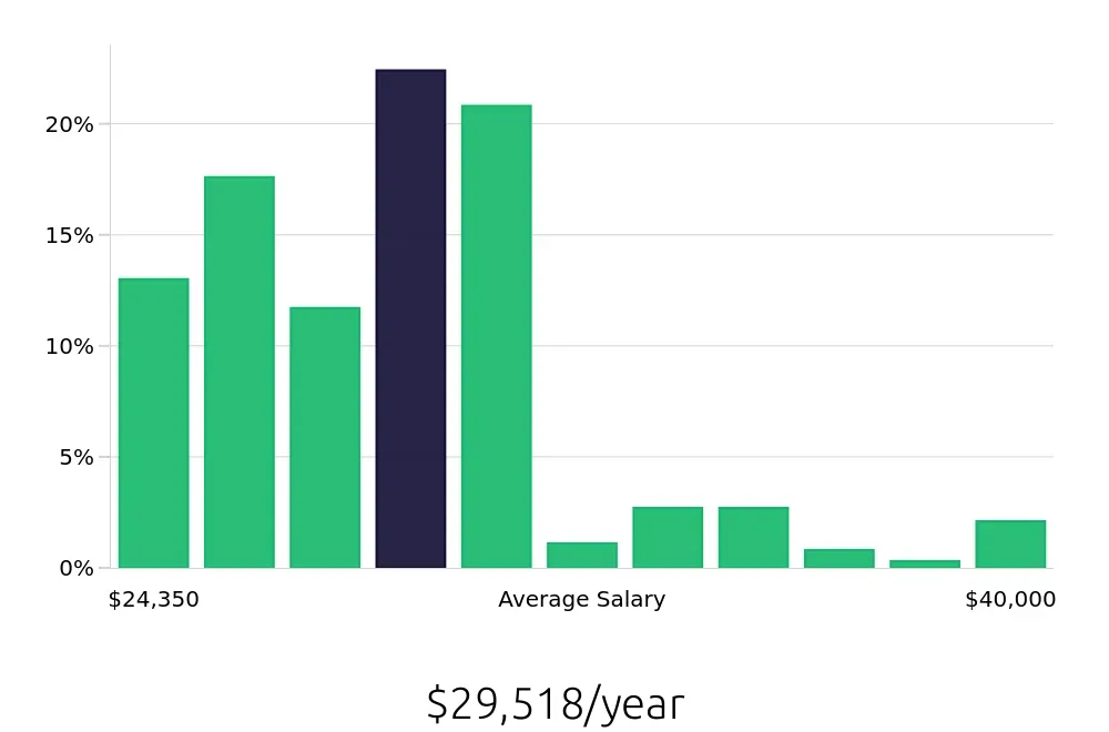Graph depicting the yearly salary distribution for Team Member jobs in O'Fallon, MO, showing an average salary of $29,518 with varying distribution percentages across salary ranges.