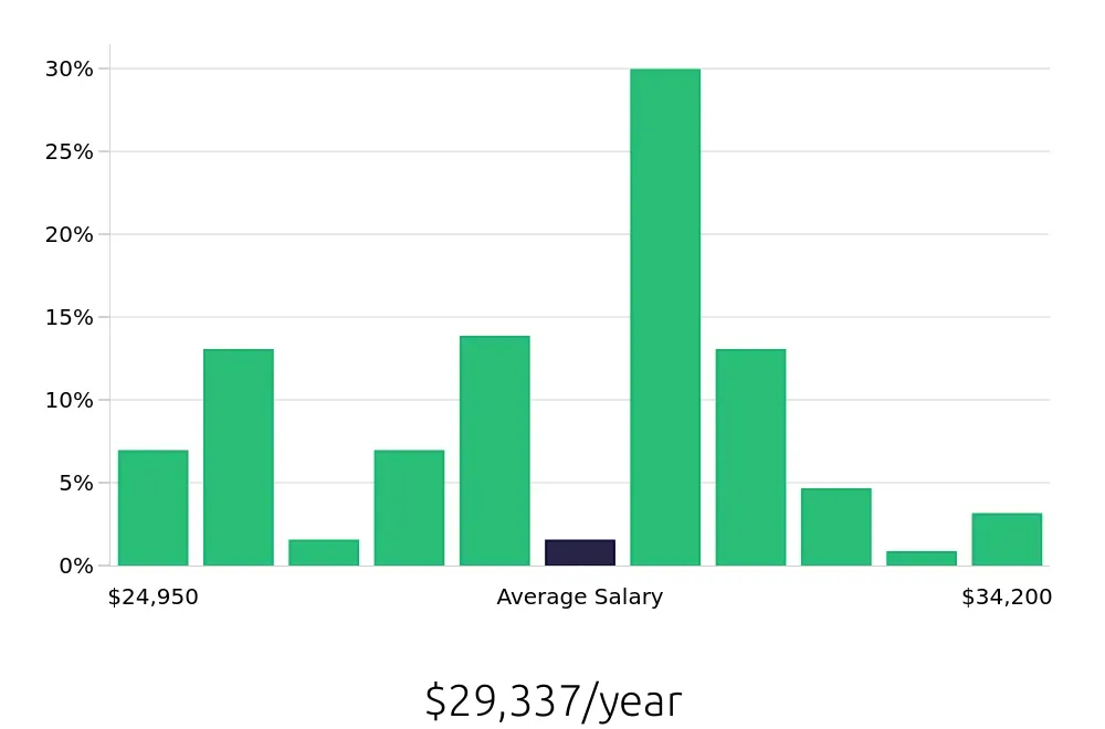 Graph depicting the yearly salary distribution for Team Member jobs in Oak Lawn, IL, showing an average salary of $29,337 with varying distribution percentages across salary ranges.