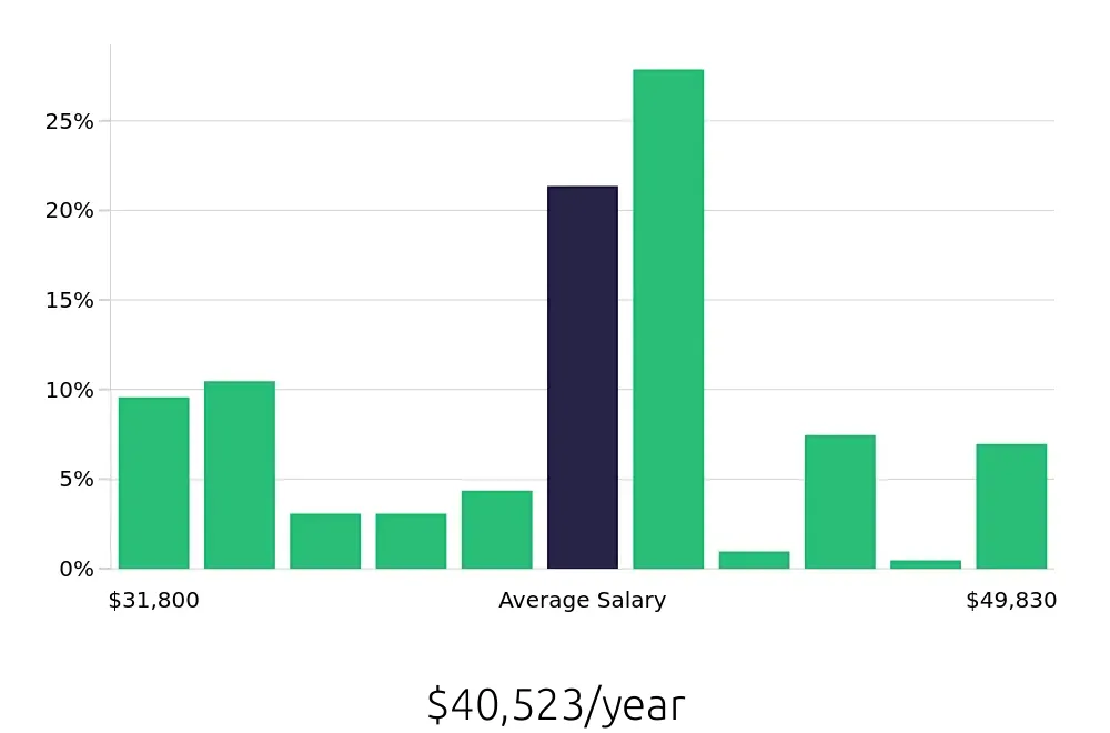Graph depicting the yearly salary distribution for Team Member jobs in Oakland, CA, showing an average salary of $40,523 with varying distribution percentages across salary ranges.