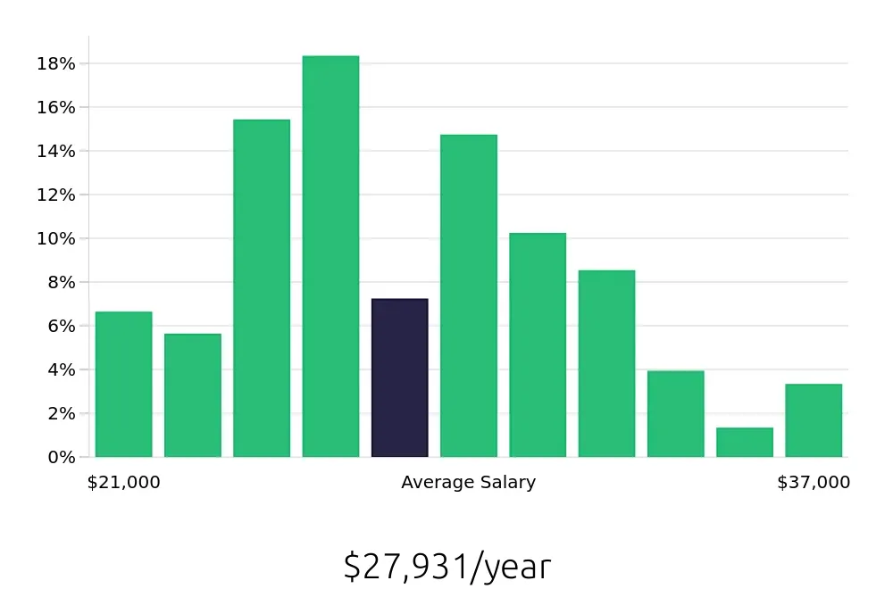 Graph depicting the yearly salary distribution for Team Member jobs in Ocala, FL, showing an average salary of $27,931 with varying distribution percentages across salary ranges.