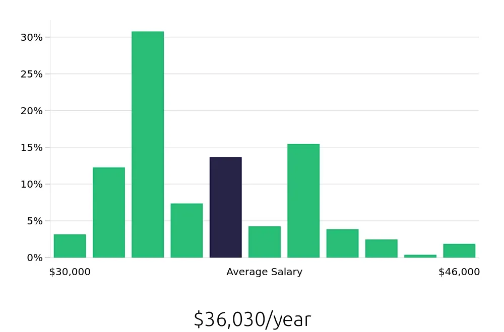 Graph depicting the yearly salary distribution for Team Member jobs in Oceanside, CA, showing an average salary of $36,030 with varying distribution percentages across salary ranges.