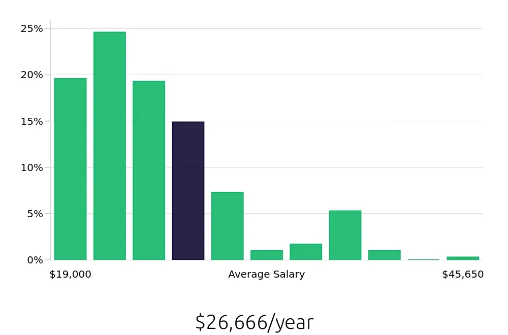 Graph depicting the yearly salary distribution for Team Member jobs in Odessa, TX, showing an average salary of $26,666 with varying distribution percentages across salary ranges.