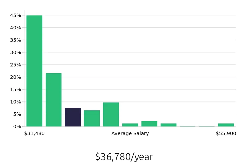 Graph depicting the yearly salary distribution for Team Member jobs in Olympia, WA, showing an average salary of $36,780 with varying distribution percentages across salary ranges.