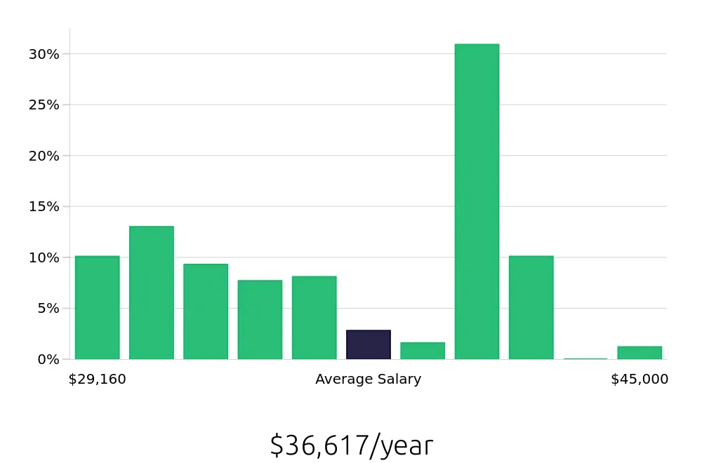 Graph depicting the yearly salary distribution for Team Member jobs in Orange, CA, showing an average salary of $36,617 with varying distribution percentages across salary ranges.