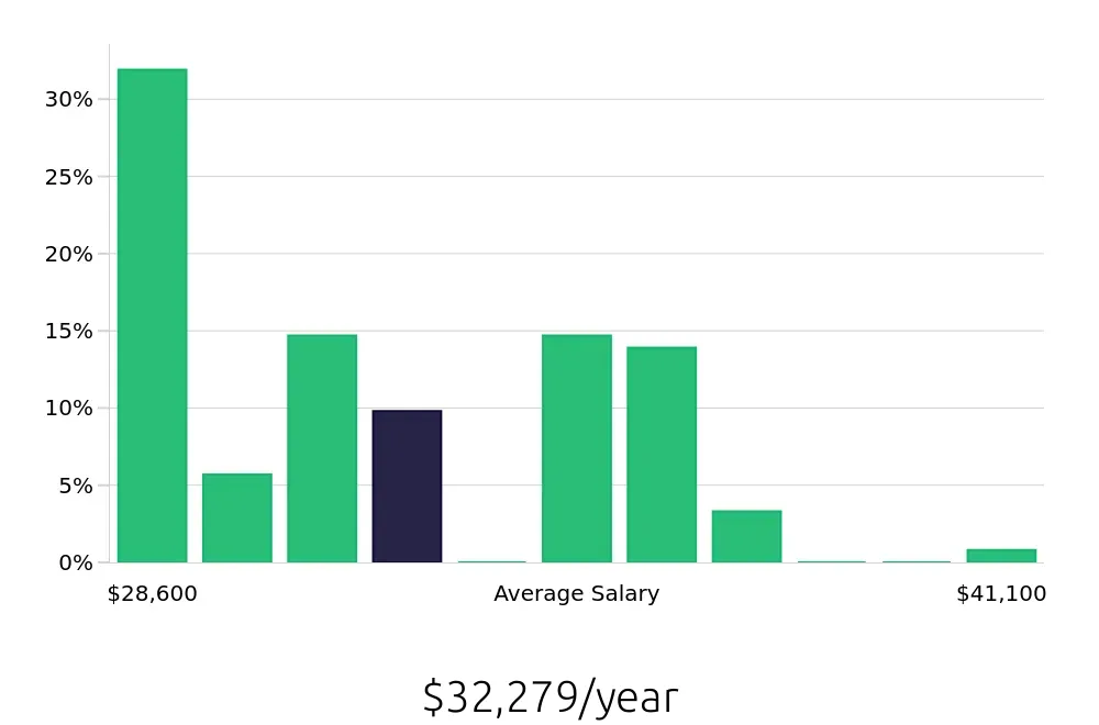 Graph depicting the yearly salary distribution for Team Member jobs in Oregon City, OR, showing an average salary of $32,279 with varying distribution percentages across salary ranges.