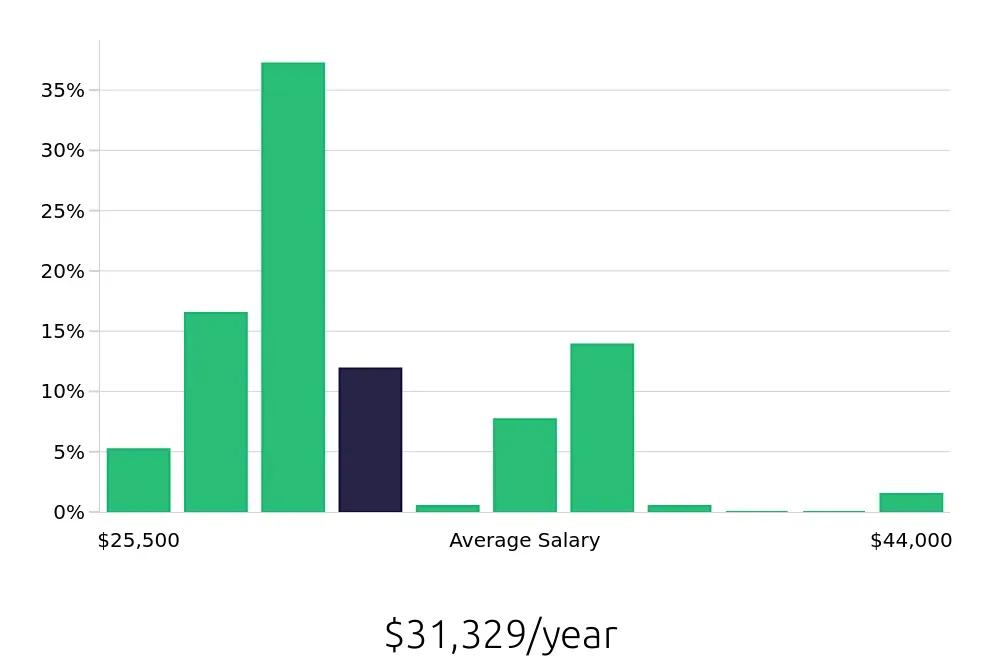 Graph depicting the yearly salary distribution for Team Member jobs in Orland Park, IL, showing an average salary of $31,329 with varying distribution percentages across salary ranges.