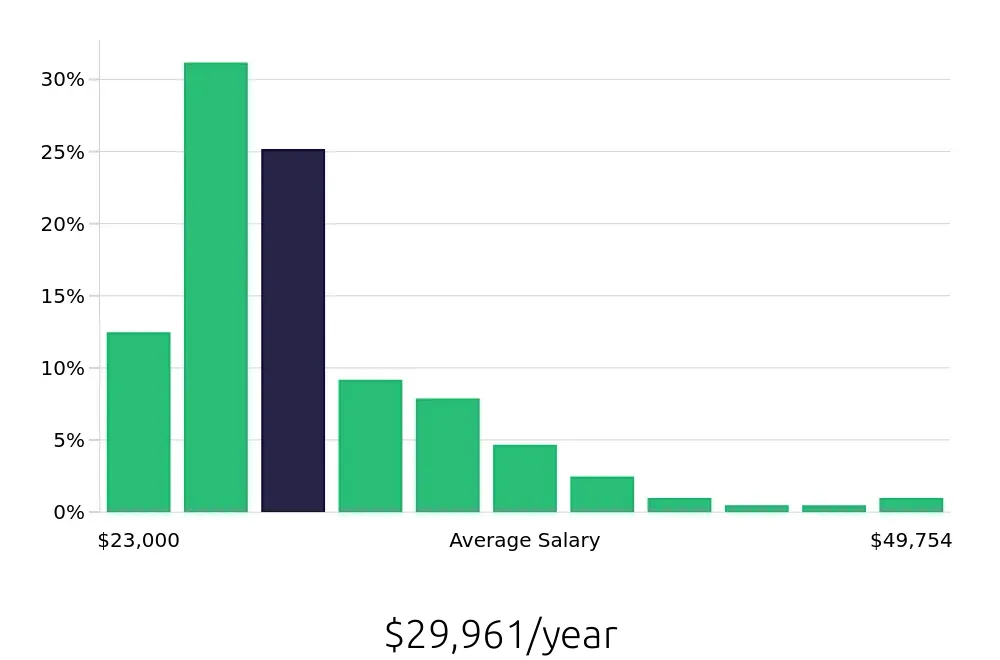 Graph depicting the yearly salary distribution for Team Member jobs in Orlando, FL, showing an average salary of $29,961 with varying distribution percentages across salary ranges.