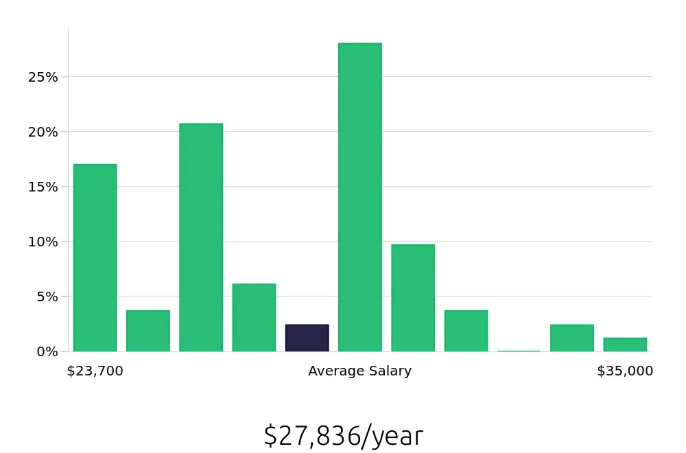 Graph depicting the yearly salary distribution for Team Member jobs in Ormond Beach, FL, showing an average salary of $27,836 with varying distribution percentages across salary ranges.