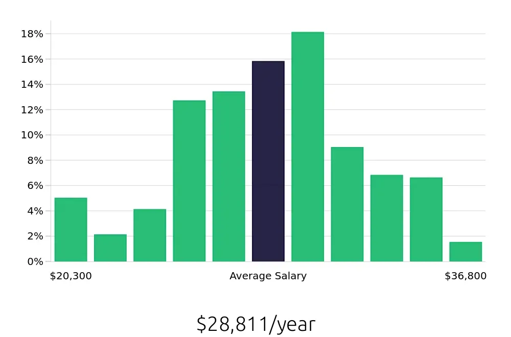 Graph depicting the yearly salary distribution for Team Member jobs in Overland Park, KS, showing an average salary of $28,811 with varying distribution percentages across salary ranges.