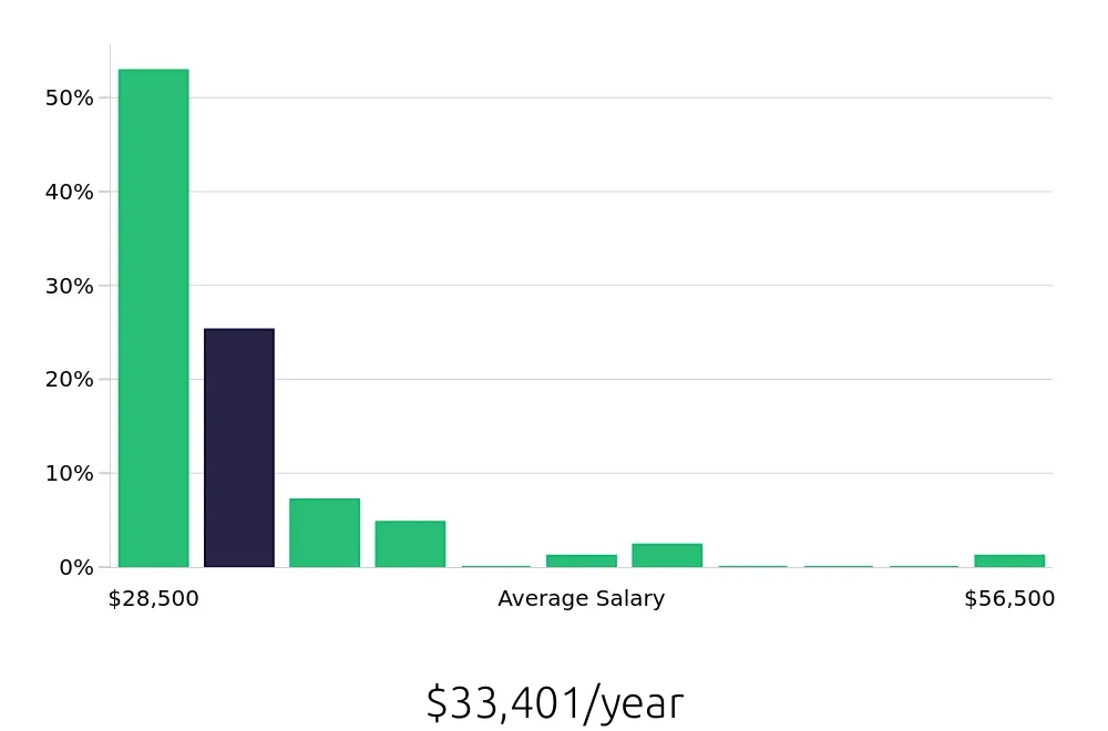 Graph depicting the yearly salary distribution for Team Member jobs in Owings Mills, MD, showing an average salary of $33,401 with varying distribution percentages across salary ranges.