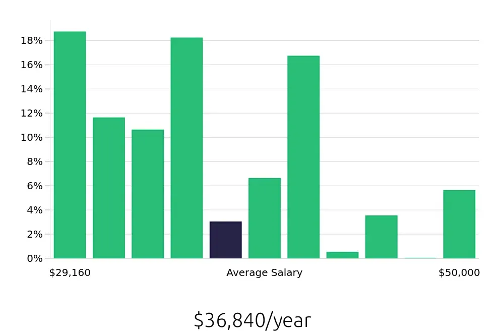 Graph depicting the yearly salary distribution for Team Member jobs in Oxnard, CA, showing an average salary of $36,840 with varying distribution percentages across salary ranges.