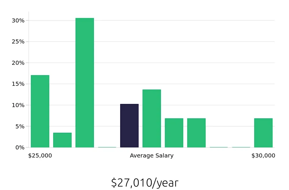 Graph depicting the yearly salary distribution for Team Member jobs in Painesville, OH, showing an average salary of $27,010 with varying distribution percentages across salary ranges.