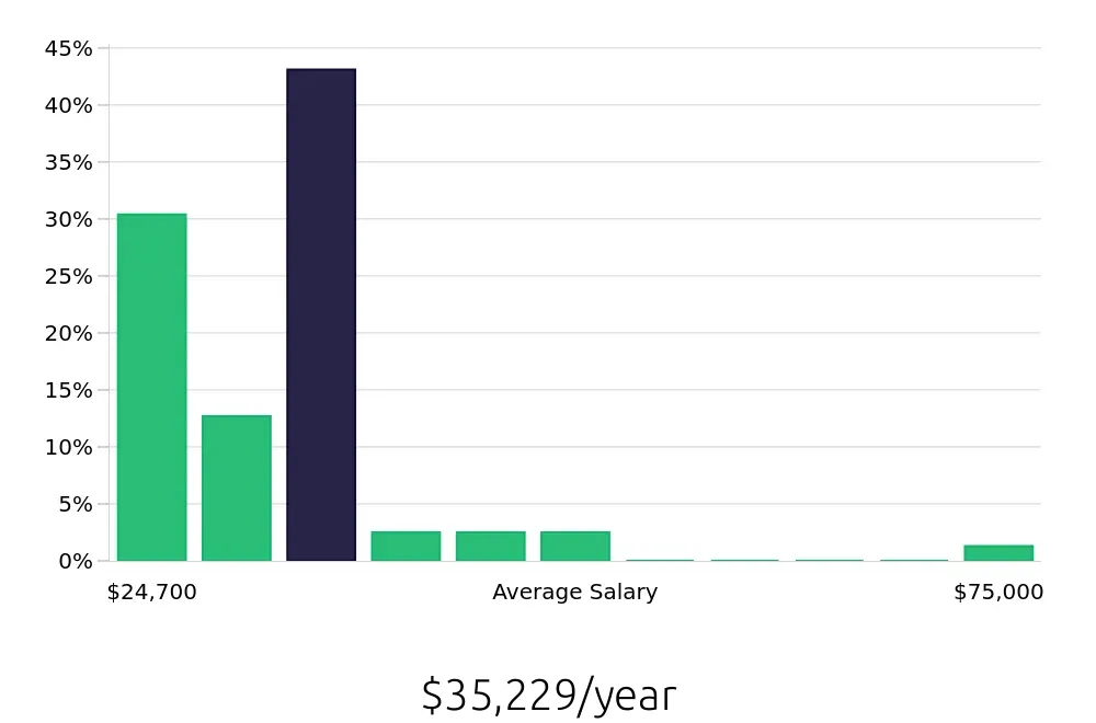 Graph depicting the yearly salary distribution for Team Member jobs in Park Ridge, IL, showing an average salary of $35,229 with varying distribution percentages across salary ranges.