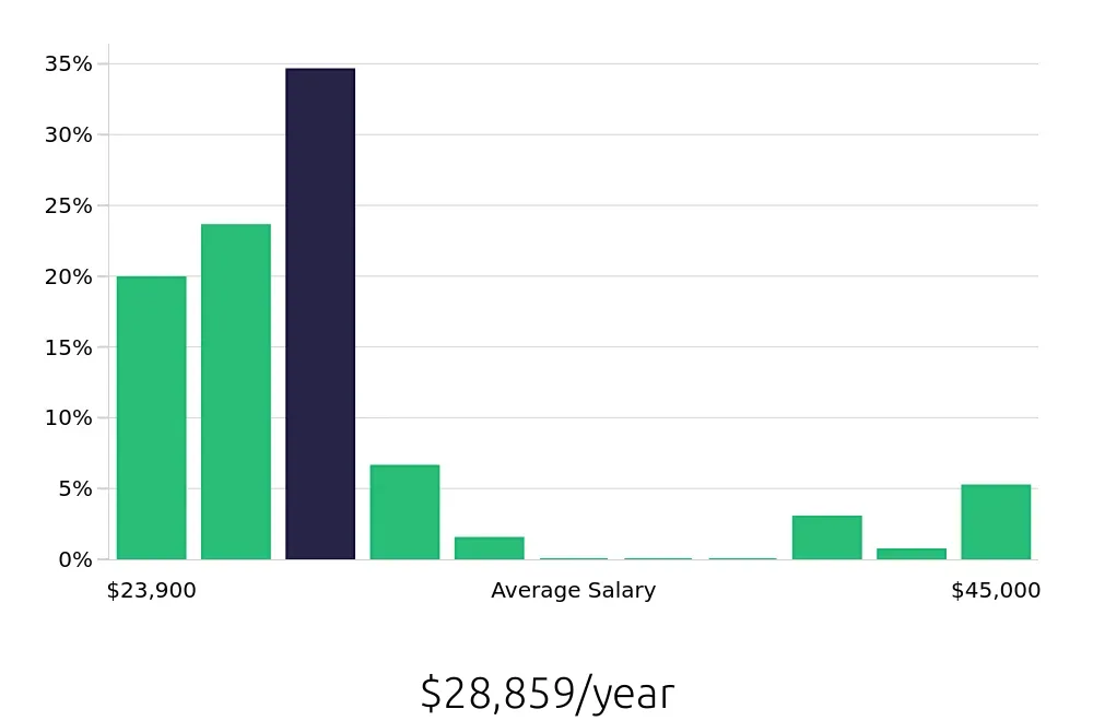 Graph depicting the yearly salary distribution for Team Member jobs in Parma, OH, showing an average salary of $28,859 with varying distribution percentages across salary ranges.