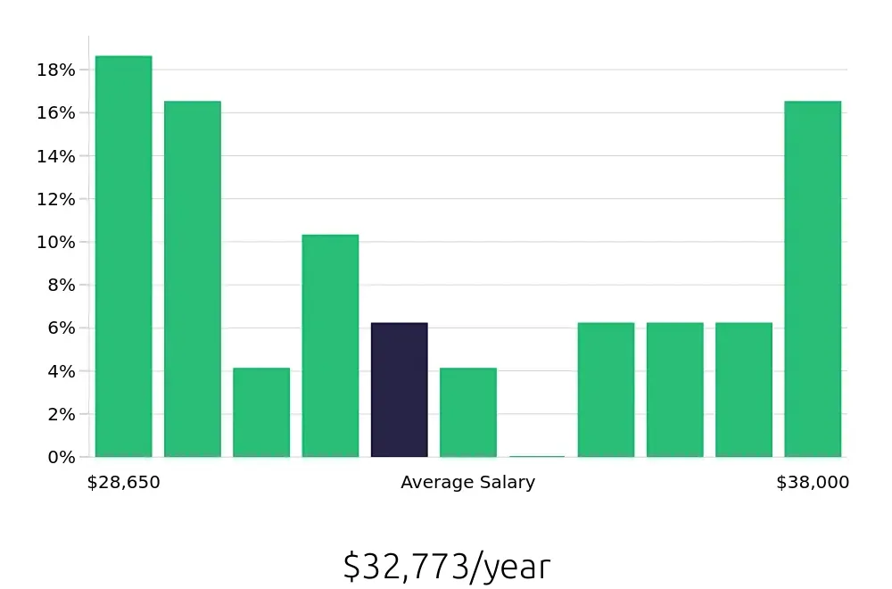 Graph depicting the yearly salary distribution for Team Member jobs in Parsippany, NJ, showing an average salary of $32,773 with varying distribution percentages across salary ranges.