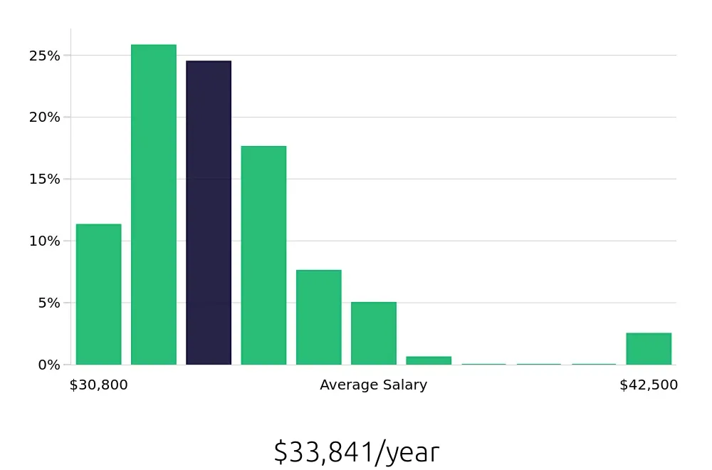 Graph depicting the yearly salary distribution for Team Member jobs in Pasco, WA, showing an average salary of $33,841 with varying distribution percentages across salary ranges.