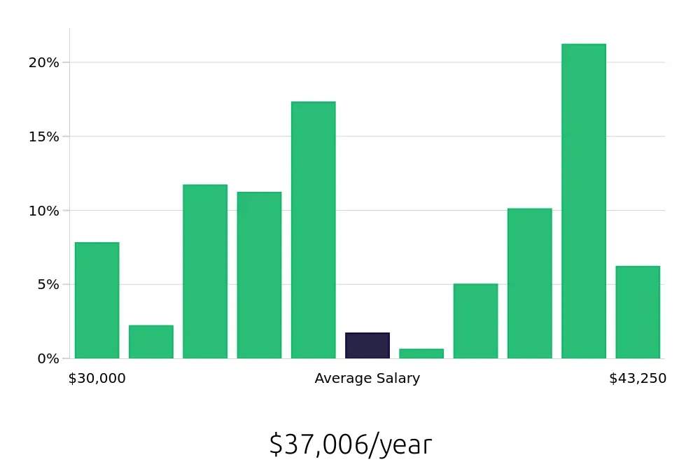 Graph depicting the yearly salary distribution for Team Member jobs in Perris, CA, showing an average salary of $37,006 with varying distribution percentages across salary ranges.