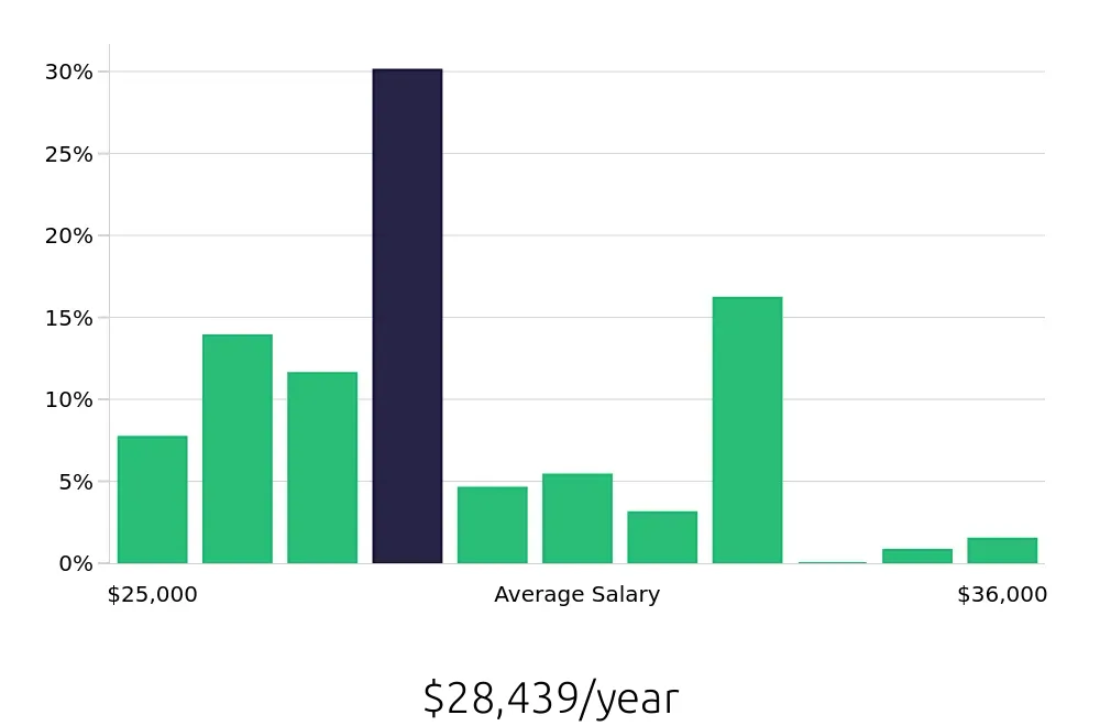 Graph depicting the yearly salary distribution for Team Member jobs in Pewaukee, WI, showing an average salary of $28,439 with varying distribution percentages across salary ranges.