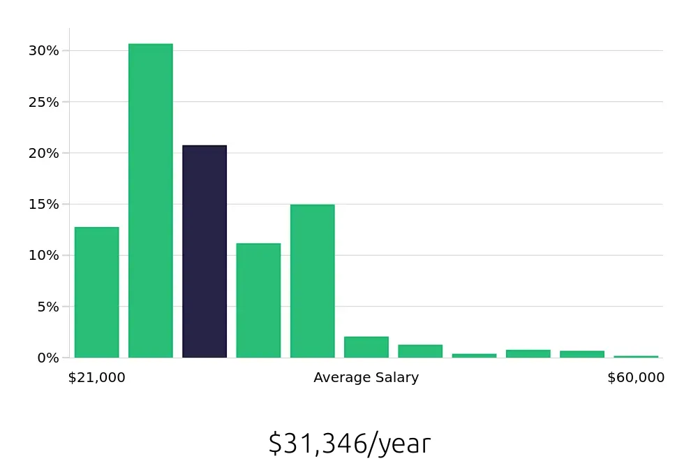 Graph depicting the yearly salary distribution for Team Member jobs in Philadelphia, PA, showing an average salary of $31,346 with varying distribution percentages across salary ranges.