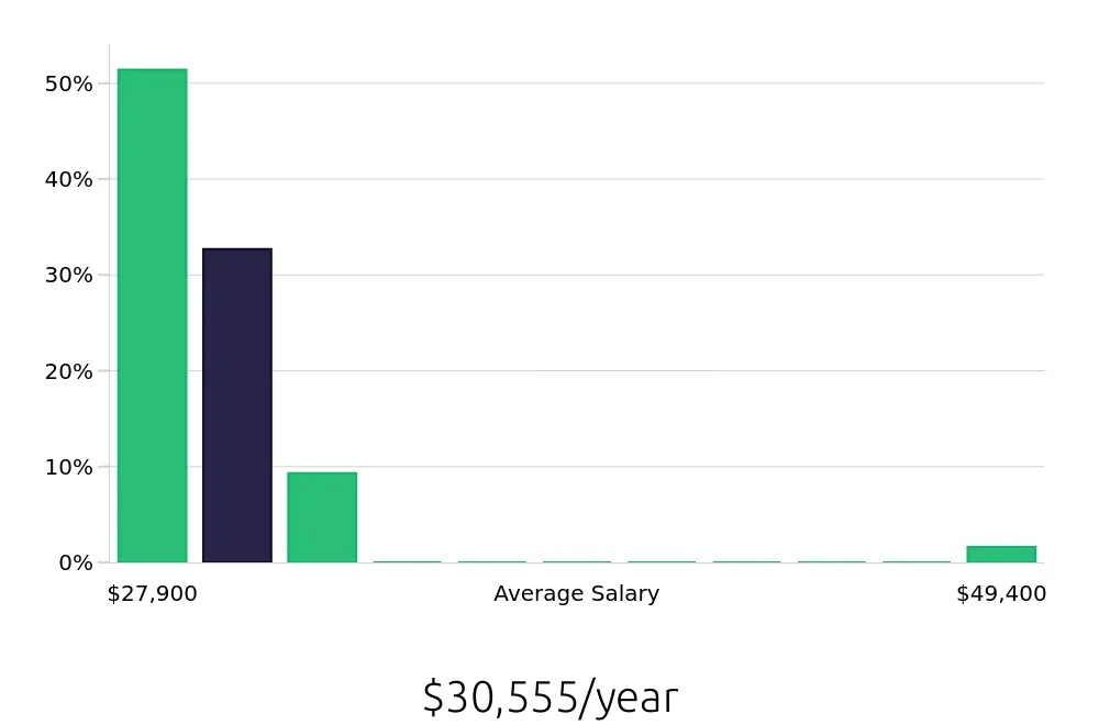 Graph depicting the yearly salary distribution for Team Member jobs in Piscataway, NJ, showing an average salary of $30,555 with varying distribution percentages across salary ranges.