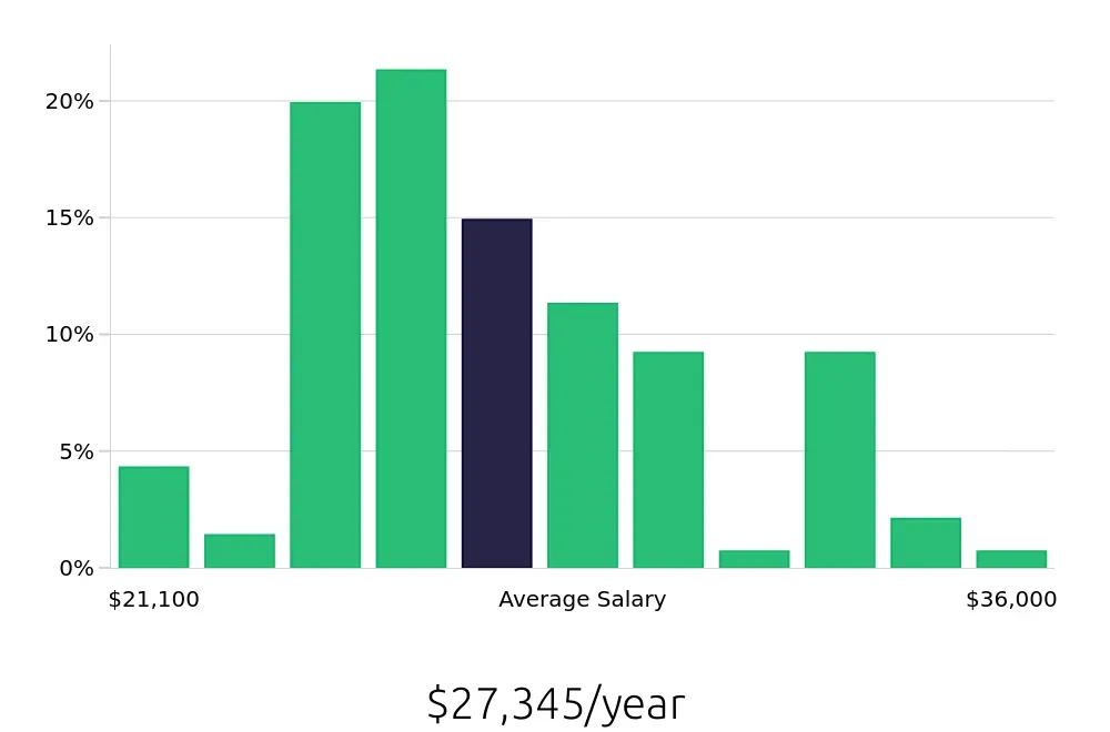 Graph depicting the yearly salary distribution for Team Member jobs in Plantation, FL, showing an average salary of $27,345 with varying distribution percentages across salary ranges.