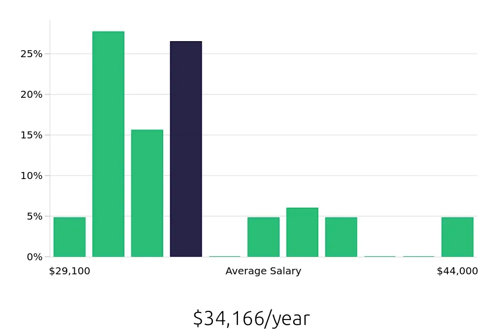 Graph depicting the yearly salary distribution for Team Member jobs in Plymouth, MA, showing an average salary of $34,166 with varying distribution percentages across salary ranges.