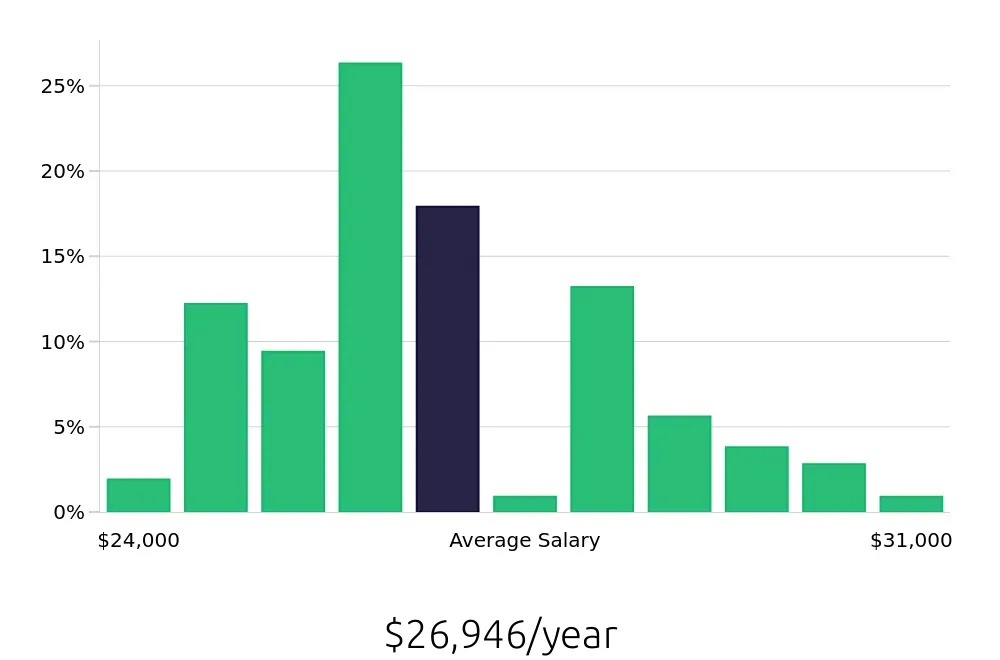 Graph depicting the yearly salary distribution for Team Member jobs in Plymouth, MI, showing an average salary of $26,946 with varying distribution percentages across salary ranges.