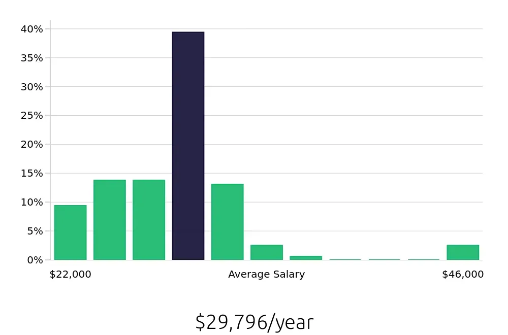 Graph depicting the yearly salary distribution for Team Member jobs in Portage, MI, showing an average salary of $29,796 with varying distribution percentages across salary ranges.