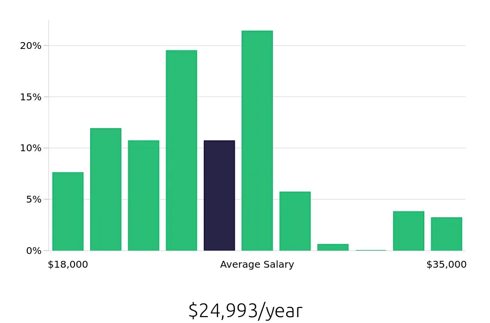Graph depicting the yearly salary distribution for Team Member jobs in Prosper, TX, showing an average salary of $24,993 with varying distribution percentages across salary ranges.