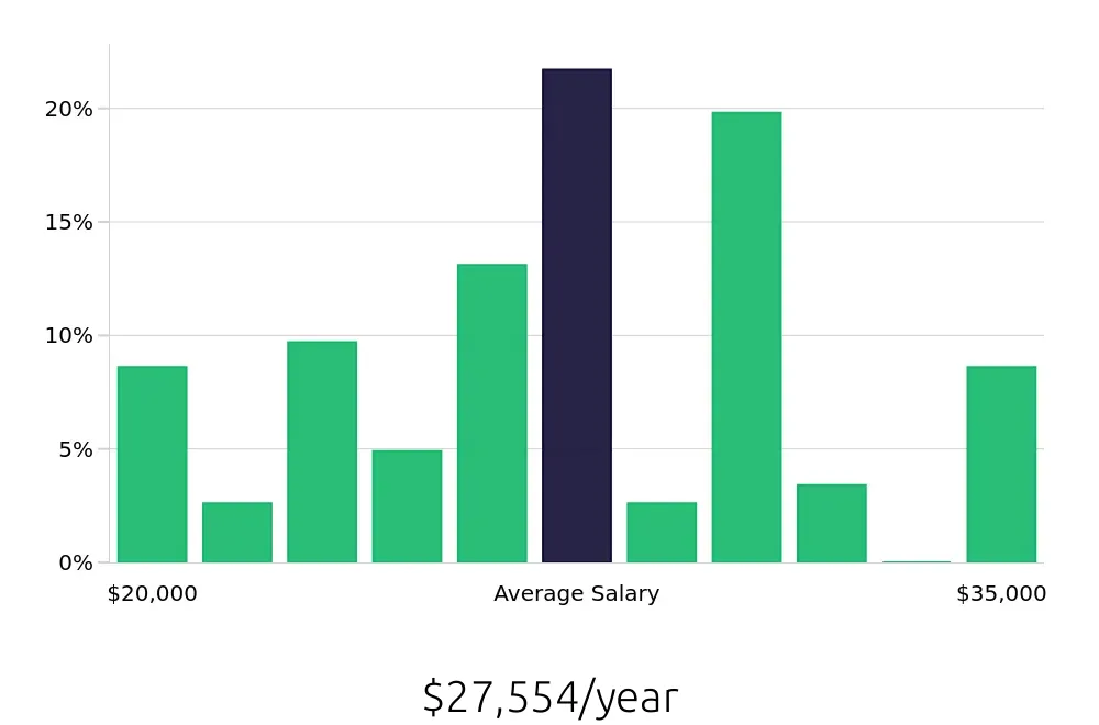 Graph depicting the yearly salary distribution for Team Member jobs in Provo, UT, showing an average salary of $27,554 with varying distribution percentages across salary ranges.