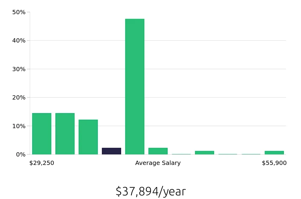 Graph depicting the yearly salary distribution for Team Member jobs in Redlands, CA, showing an average salary of $37,894 with varying distribution percentages across salary ranges.