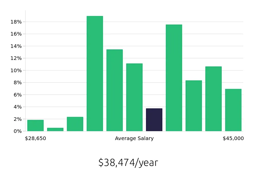 Graph depicting the yearly salary distribution for Team Member jobs in Redwood City, CA, showing an average salary of $38,474 with varying distribution percentages across salary ranges.