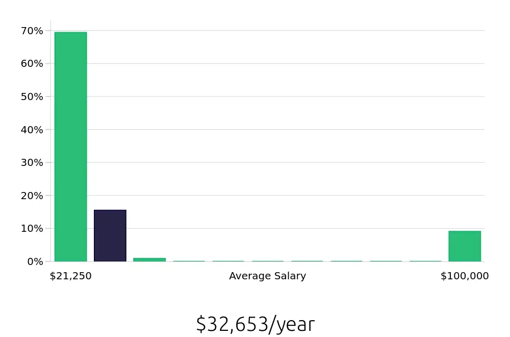 Graph depicting the yearly salary distribution for Team Member jobs in Richmond, KY, showing an average salary of $32,653 with varying distribution percentages across salary ranges.