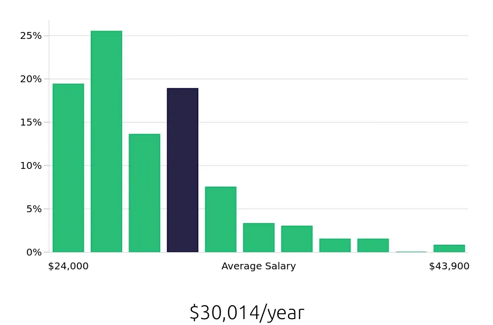 Graph depicting the yearly salary distribution for Team Member jobs in Richmond, VA, showing an average salary of $30,014 with varying distribution percentages across salary ranges.